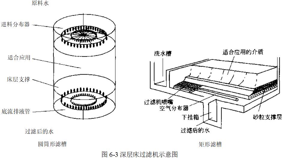 深層床過濾器的使用現(xiàn)狀是怎樣的？（深層床過濾器過濾過程）