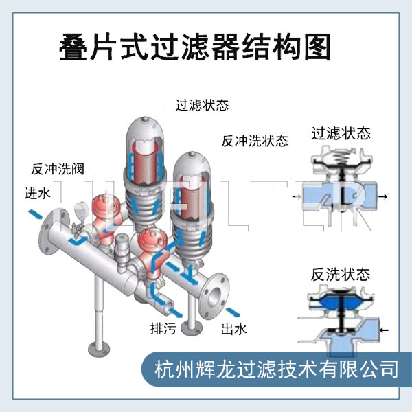 砂石過濾器和疊片過濾器哪種過濾方式好？