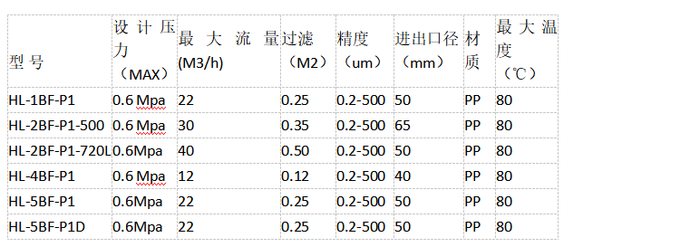 PPH PVDF旋蓋式過(guò)濾器的型號(hào)