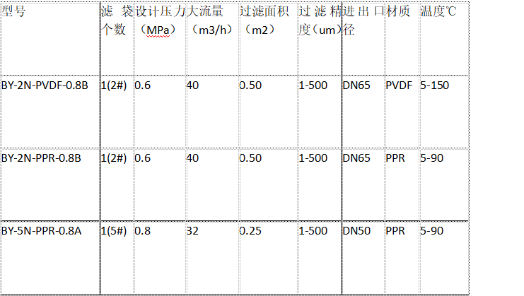 一體成型PPH聚丙烯龜背式過濾器規(guī)格參數(shù)表