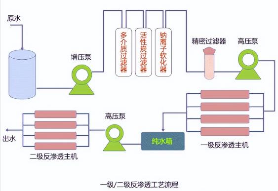 反滲透設備的工藝流程是怎樣的？（反滲透設備的應用）