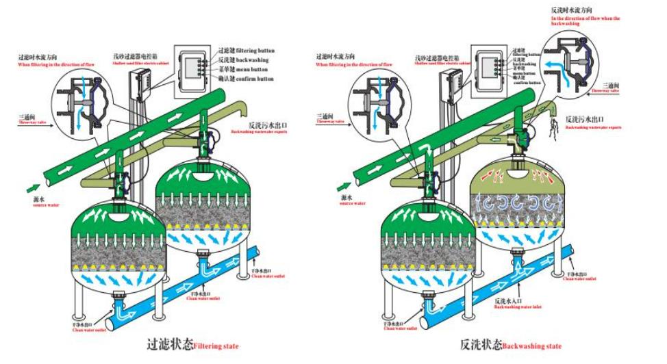 淺層砂過濾器的產品應用（淺層砂過濾器的過濾原理）